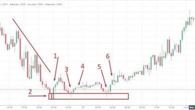 Daily Bullish Order Block